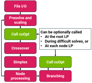 Flow chart of the interactions between Rose and cuOpt