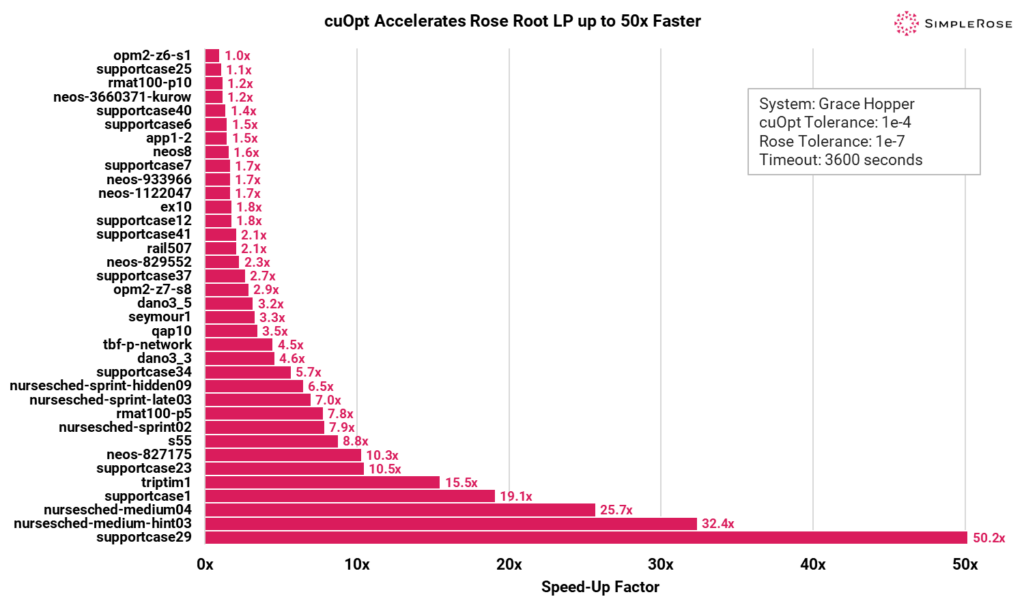 Graph of LP results showing cuOpt accelerates Rose root LP up to 50x faster