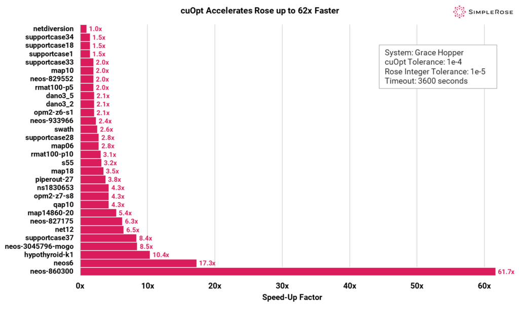 Graph showing results for Rose+cuOpt for MIP problems